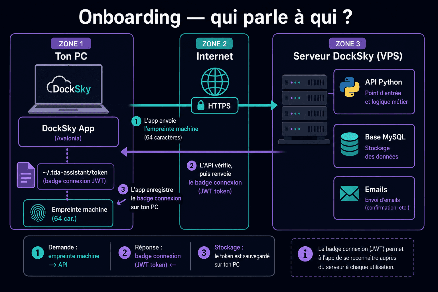 Schéma: ton PC, l'application et les serveurs DockSky